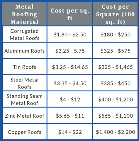 average cost of metal roof for 2000 sq ft house|cost of metal roof replacement.